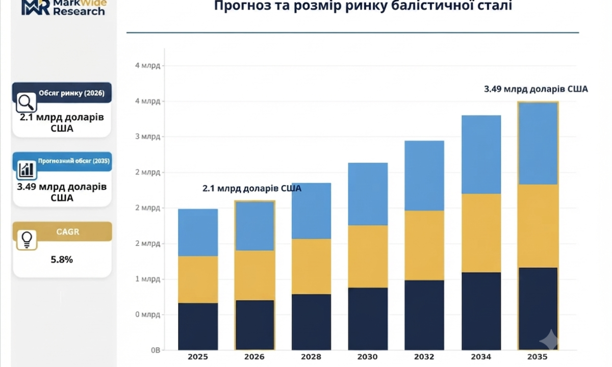 Світовий ринок бронесталі: тенденції, технології та перспективи розвитку до 2035 року