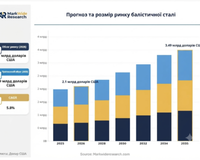 Світовий ринок бронесталі: тенденції, технології та перспективи розвитку до 2035 року