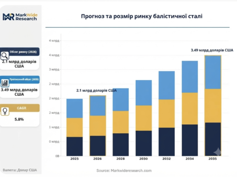 Світовий ринок бронесталі: тенденції, технології та перспективи розвитку до 2035 року